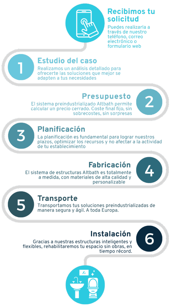 Proceso de trabajo Altbath